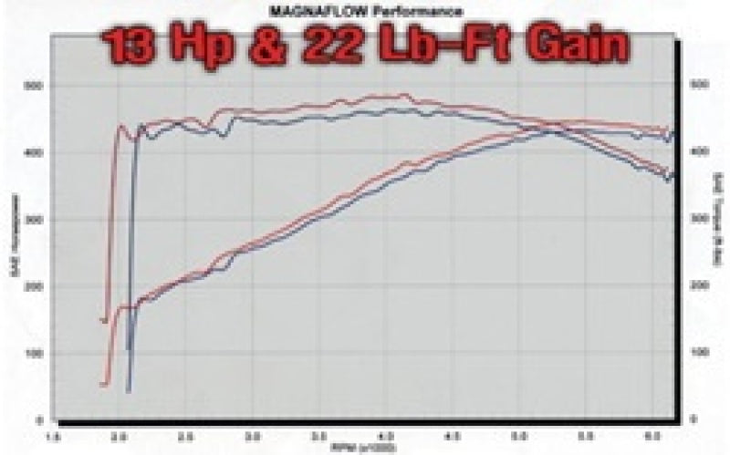 Système MagnaFlow C/B Dodge Ram SRT-10 V1