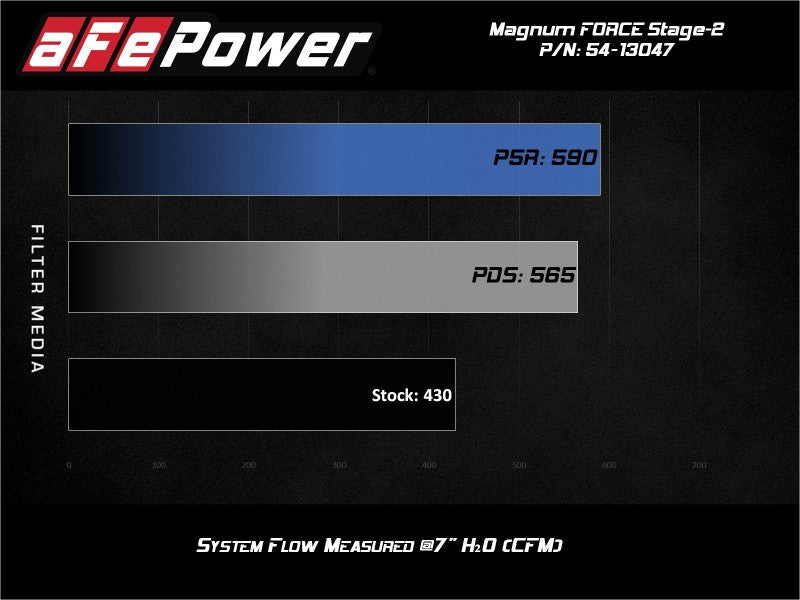 Système d'admission d'air aFe Power 19-20 RAM 2500/3500 V8-6,4 L HEMI Pro 5R