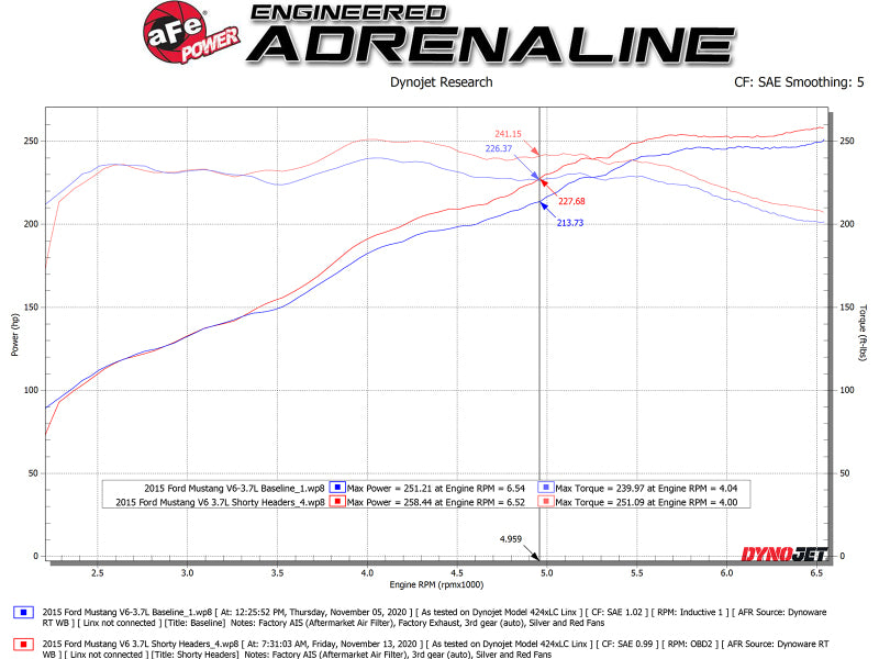 Collecteur d'échappement court en acier torsadé aFe 11-17 Ford Mustang V6-3,7 L - Finition titane