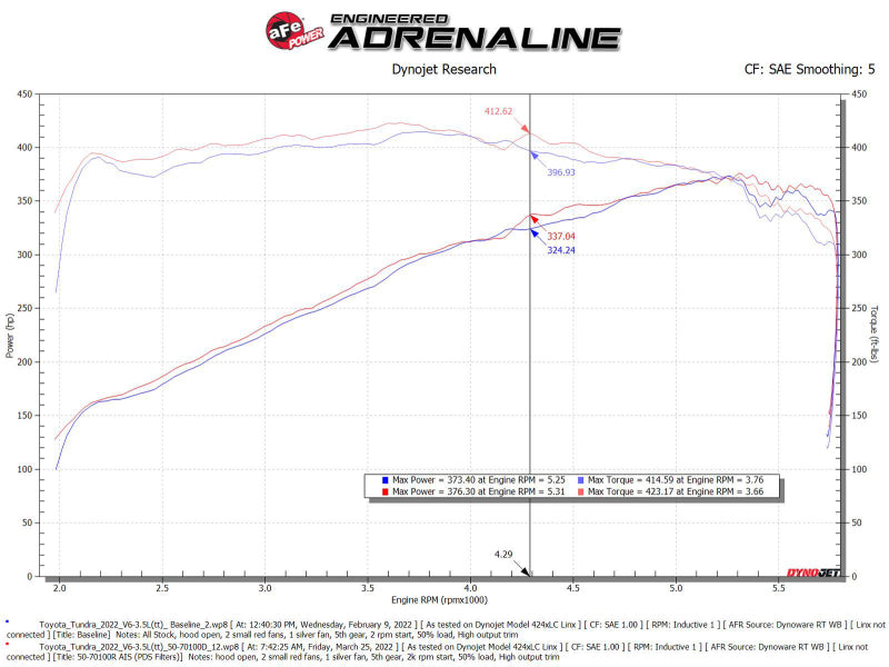 Système d'admission aFe POWER Momentum GT Pro Dry S 22-23 Toyota Tundra V6-3,4 L (tt) Édition rouge