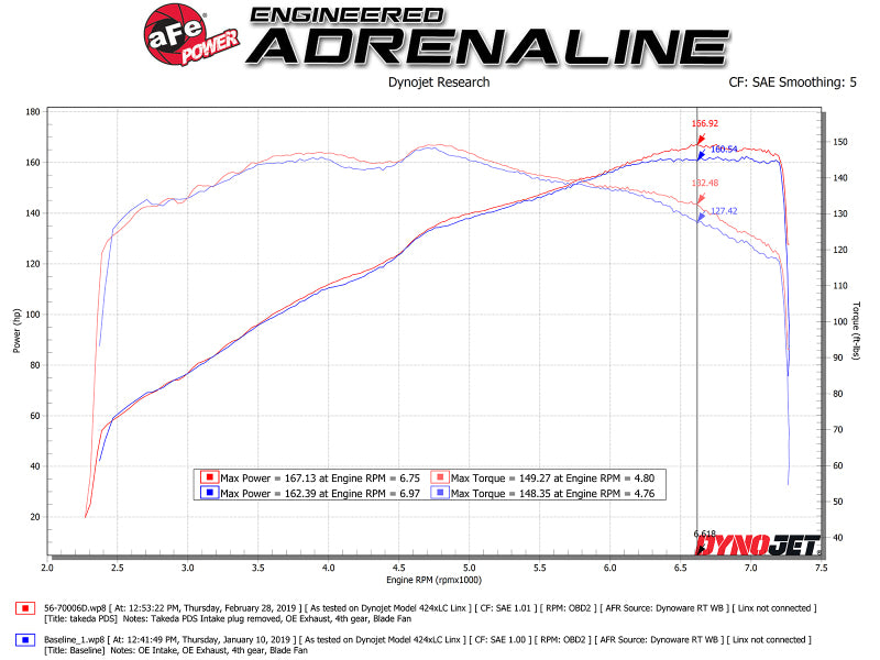 Système d'admission d'air froid aFe Takeda Momentum avec Pro DRY S Media Mazda MX-5 Miata (ND) 16-19 L4-2.0L