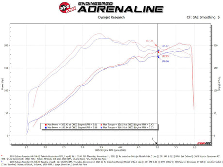 Système d'admission d'air froid aFe Takeda Momentum avec filtre Pro DRY S 14-18 Subaru Forester H4-2.0L (t)
