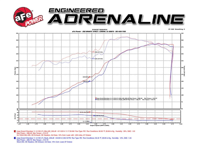 Système d'admission d'air froid aFe POWER Momentum GT Pro DRY S 11-17 Jeep Grand Cherokee (WK2) V8 5,7 L HEMI