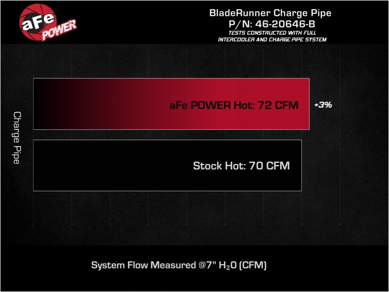 Tuyau de charge à chaud en aluminium aFe 19-22 pour Hyundai Veloster N L4 2.0L (t) BladeRunner 2-1/2 po - Noir