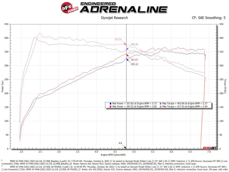 Système d'admission aFe POWER Momentum GT Pro Dry S 20-23 BMW X3/X4 M40i L6-3.0L (t) B58