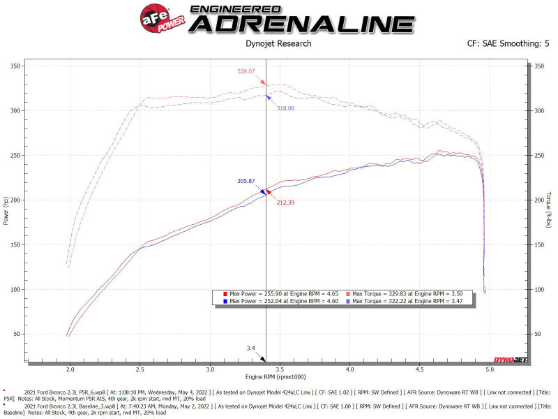 Système d'admission d'air froid aFe POWER Momentum HD avec Pro 5R Media 2021+ Ford Bronco 2,3 L (t)