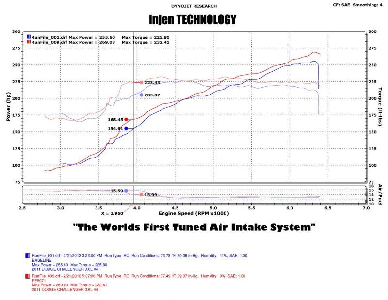 Injen 11-14 Chrysler 300/Dodge Charger/Challenger V6 3,6 L Pentastar avec technologie MR et bouclier thermique Wrinkle Bl