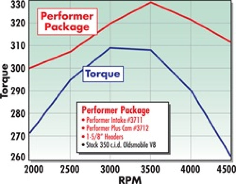 Kit de cames et de poussoirs Edelbrock Perf Plus Olds 350-403