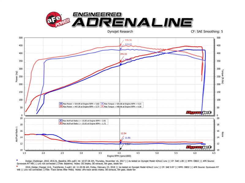 aFe POWER Magnum FORCE Carbon Fiber Stage 2 Pro Dry S CAIS - 11-18 Dodge Challenger/Charger V8-6.4L