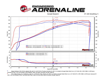 aFe POWER Magnum FORCE Carbon Fiber Stage 2 Pro Dry S CAIS - 11-18 Dodge Challenger/Charger V8-6,4 L
