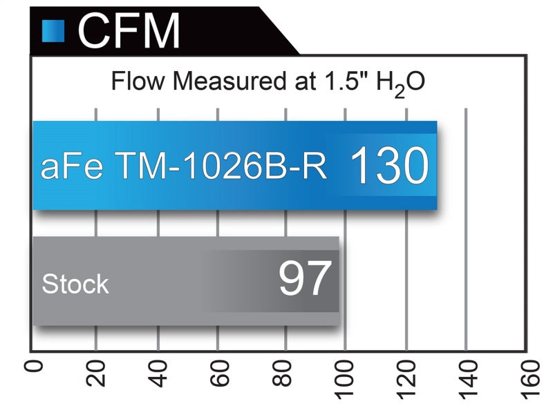 Système d'admission d'air froid aFe Takeda Momentum GT Pro 5R 2017+ Honda Civic Si I4 1,5 L (t)