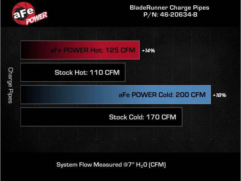 Kit de tuyaux de charge chauds et froids en aluminium aFe BladeRunner noir 17-20 Hyundai Elantra GT L4-1.6L (t)