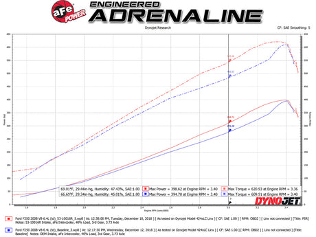 Système d'admission d'air froid aFe Quantum Pro 5R 15-18 Ford F-150 V8-5.0L
