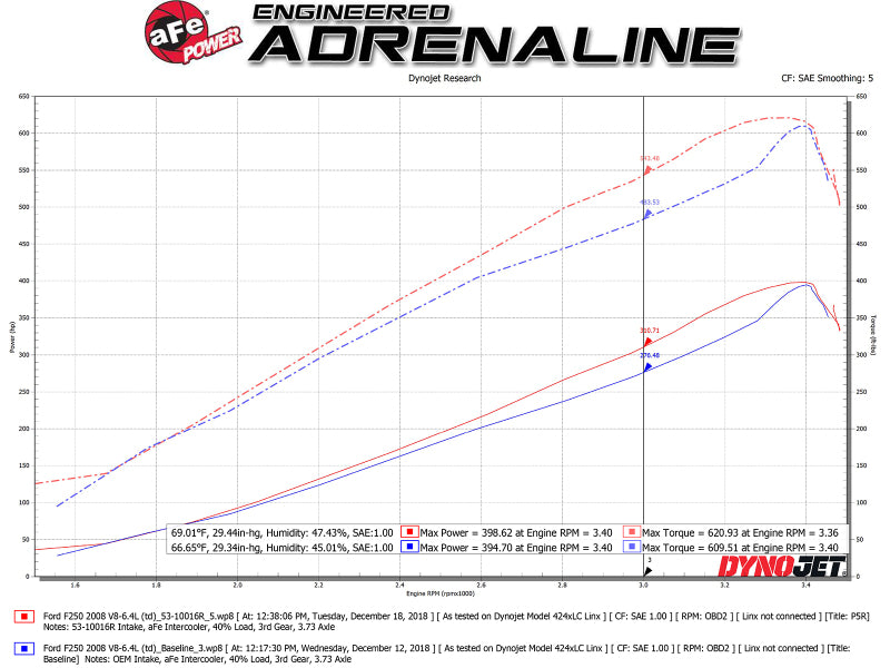 Système d'admission d'air froid aFe Quantum Pro 5R 15-18 Ford F-150 V8-5.0L