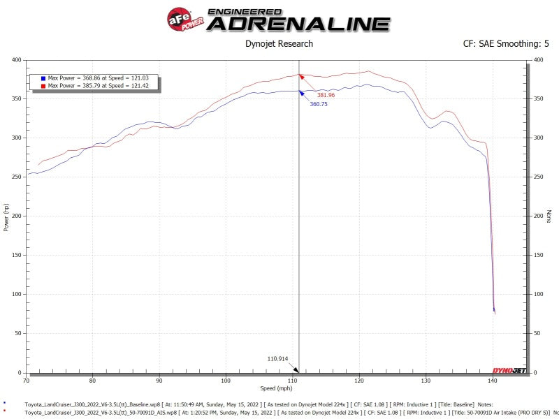 Système d'admission d'air à bobine Momentum GT pour Toyota Land Cruiser série 300 d'aFe avec Pro DRY S Media