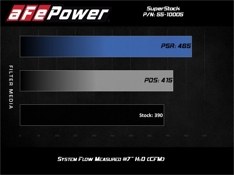 Admission aFe MagnumFORCE Super Stock Pro 5R Media 18-20 Ford Mustang GT V8-5.0L