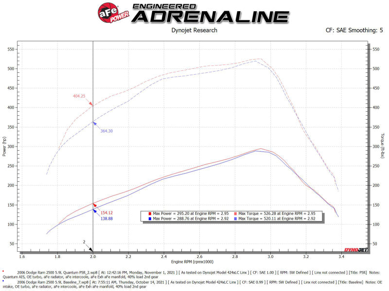 Système d'admission d'air aFe Pro 5R 03-07 Dodge Diesel 5,9 L-L6 (TD)