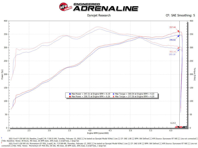 Système d'admission d'air froid aFe Momentum GT Pro DRY S 2021+ Ford F-150 V-5.0L