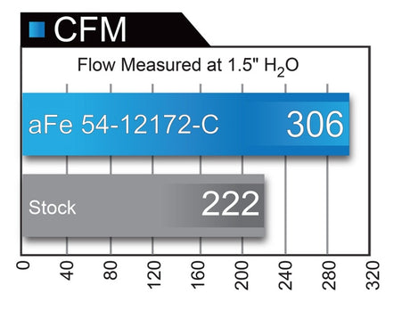Admission en fibre de carbone aFe MagnumFORCE Stage-2 Pro 5R 11-17 Dodge Challenger/Charger SRT-8 V8 6,4 L
