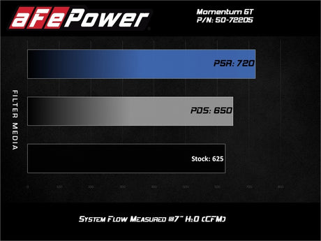 Système d'admission d'air aFe Momentum GT Pro DRY S, Dodge Challenger/Charger SRT Hellcat 17-20