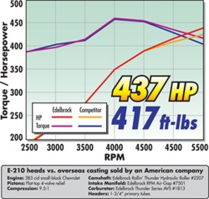 Culasse Edelbrock Série E E-210 SB Chevrolet (paire complète)