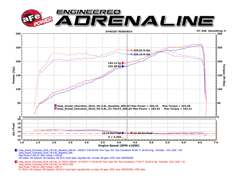 Système d'admission d'air froid aFe POWER Momentum GT Pro DRY S 16-17 Jeep Grand Cherokee V6-3.6L