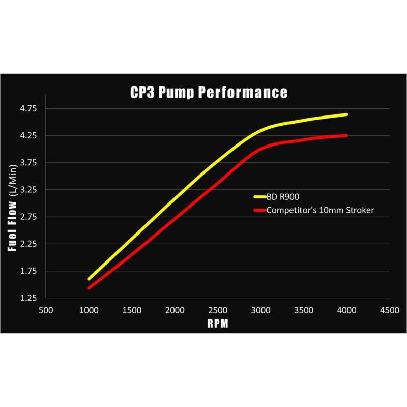 Pompe d'injection BD Diesel R900 haute puissance 12 mm CP3 - Dodge 2003-2016 5,9 L/6,7 L