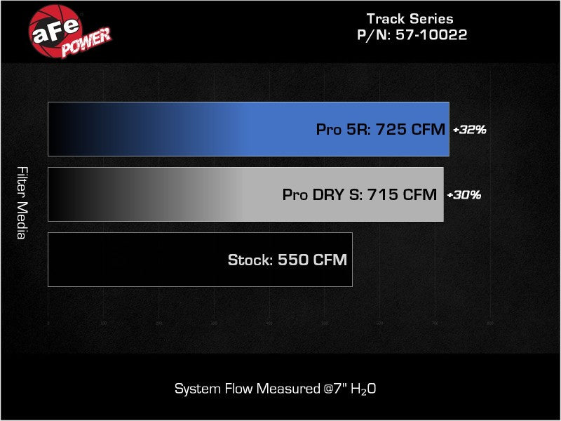 Système d'admission d'air froid en fibre de carbone aFe 21-23 RAM 1500 TRX Track Series avec Pro DRY S