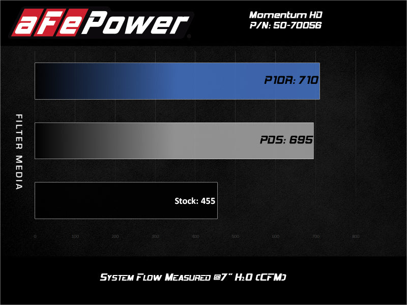 Système d'admission aFe Momentum GT PRO DRY S pour camions diesel GM 2020 2500/3500 V8-6,6 L (L5P)