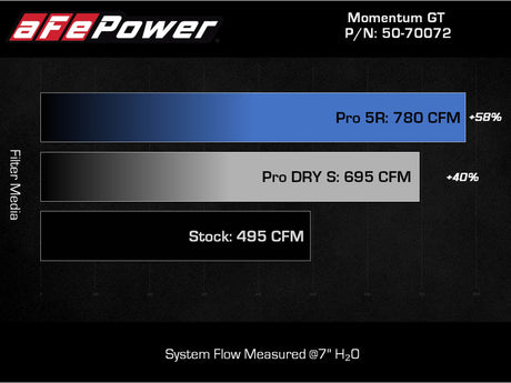 Système d'admission aFe POWER Momentum GT Pro Dry S 2021+ Ford F-150 V6-3,5 L (tt)