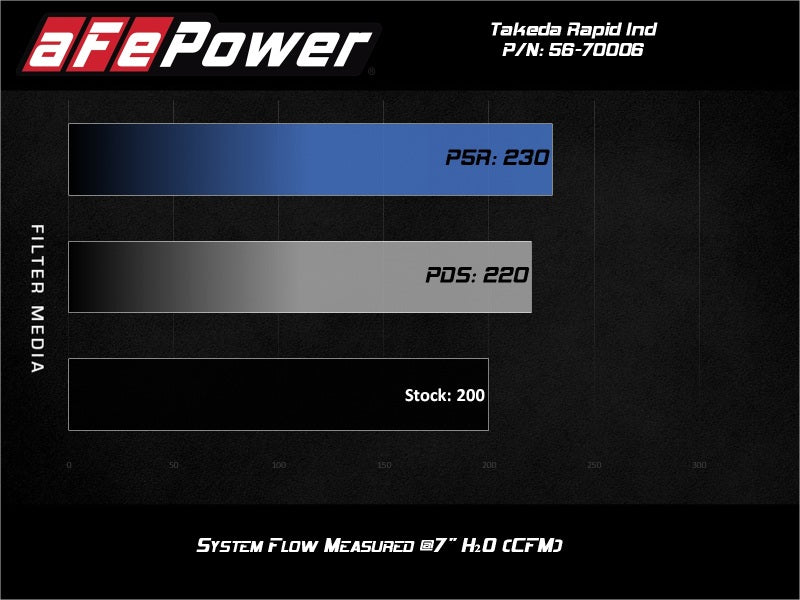 Système d'admission d'air froid aFe Takeda Momentum avec Pro DRY S Media Mazda MX-5 Miata (ND) 16-19 L4-2.0L