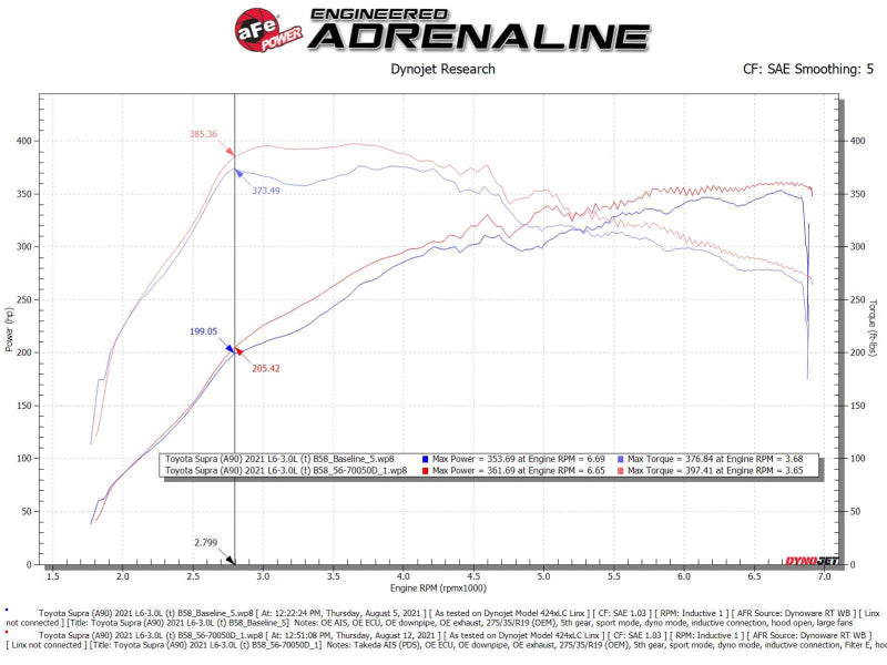 Système d'admission d'air froid aFe Takeda Momentum Pro Dry S 20-21 Toyota Supra L6-3.0L (T) B58