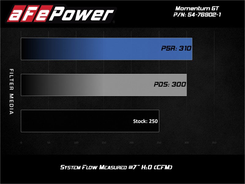 Système d'admission aFe POWER Momentum GT Pro Dry S 17-21 Alfa Romeo Giulia L4-2.0L (t)