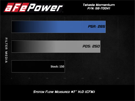 Système d'admission multimédia aFe POWER Momentum GT Pro 5R 16-19 Ford Fiesta ST L4-1.6L (t)