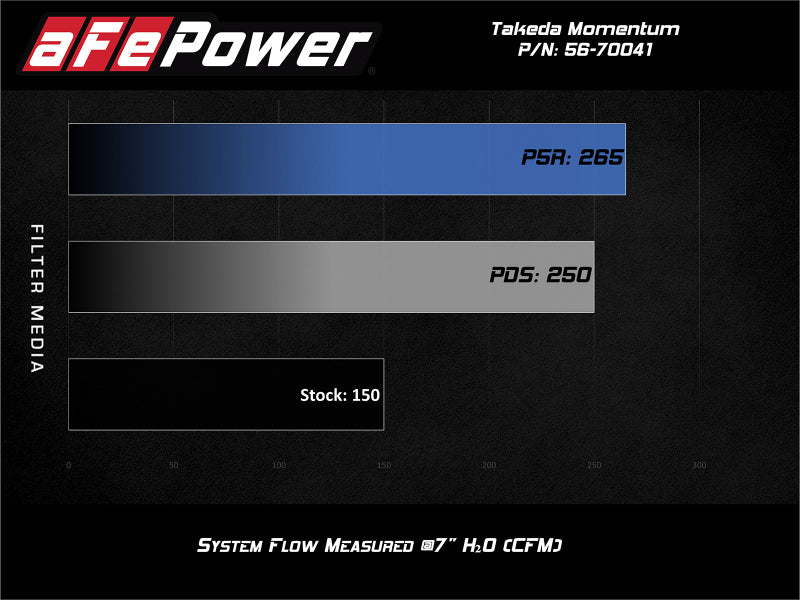 Système d'admission multimédia aFe POWER Momentum GT Pro 5R 16-19 Ford Fiesta ST L4-1.6L (t)