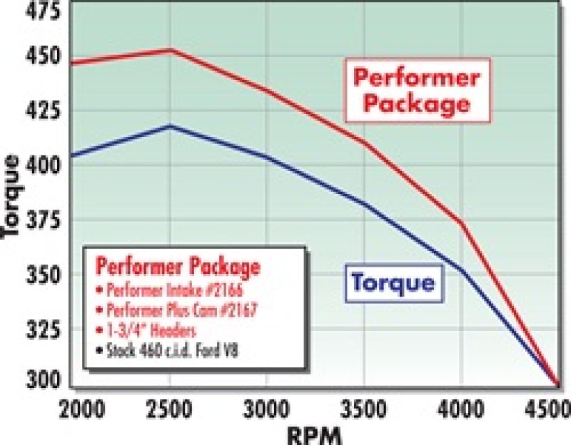 Kit de cames et de poussoirs Edelbrock Perf Plus pour Ford 429-460