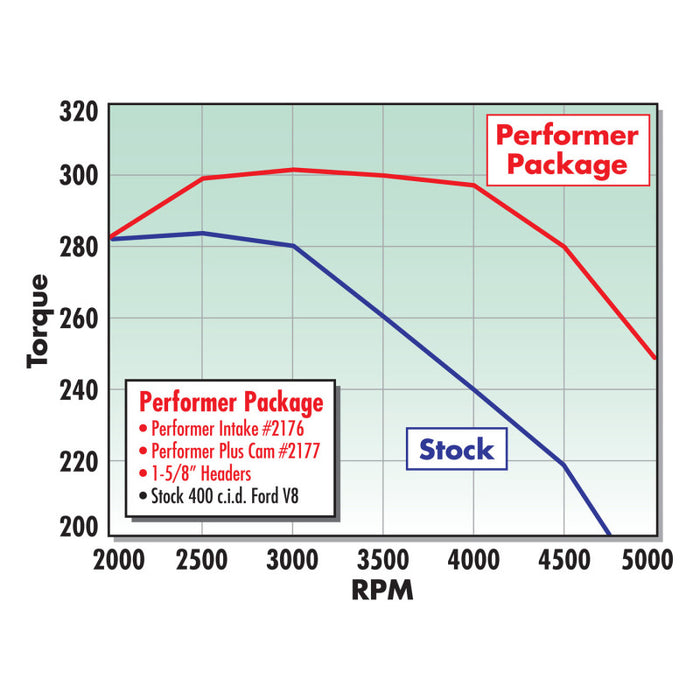 Edelbrock Performer 318 sans collecteur EGR