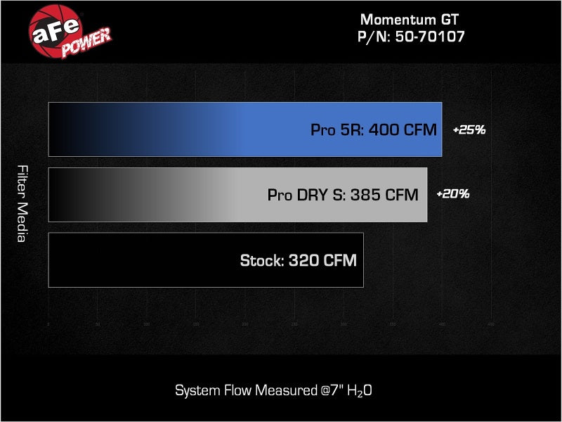 Système d'admission aFe Momentum GT Pro Dry S 22-23 Jeep Grand Cherokee V6-3.6L