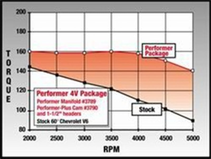 Kit de cames et de poussoirs Edelbrock Perf Plus Chev V-6 2 8