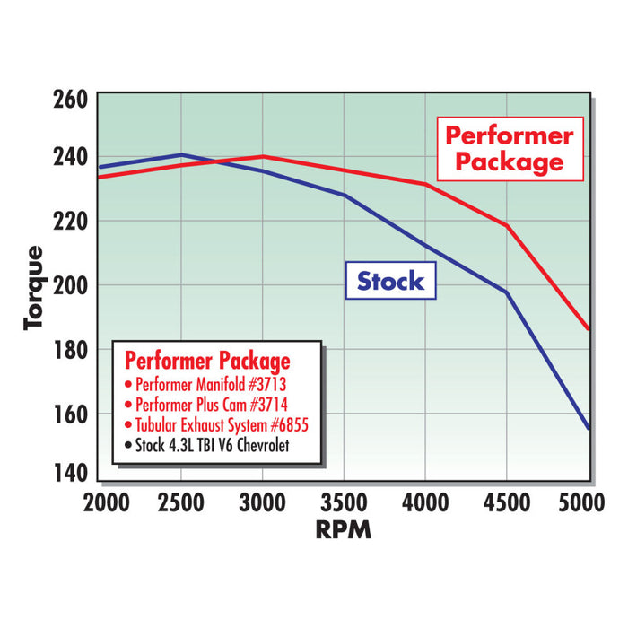 Came Edelbrock Perf Plus uniquement Chevy 4 3 avant 1992