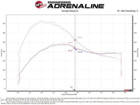 aFe 19-23 Ford Edge ST EcoBoost V6-2.7L (tt) Momentum GT Système d'admission d'air froid avec filtre Pro DRY S