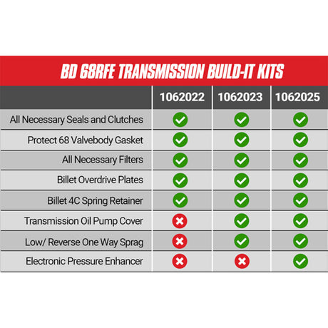 Kit de reconstruction intermédiaire BD Diesel Built-It 07.5-18 Dodge 68RFE Stage 2