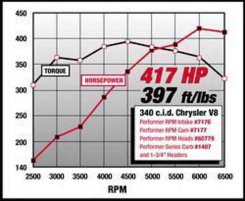 Kit de cames et de poussoirs Edelbrock Perf RPM pour Chrysler 318-360