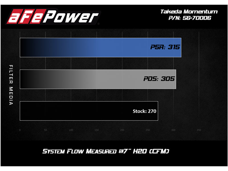 Système d'admission d'air froid aFe Takeda Momentum avec Pro DRY S Media Mazda MX-5 Miata (ND) 16-19 L4-2.0L