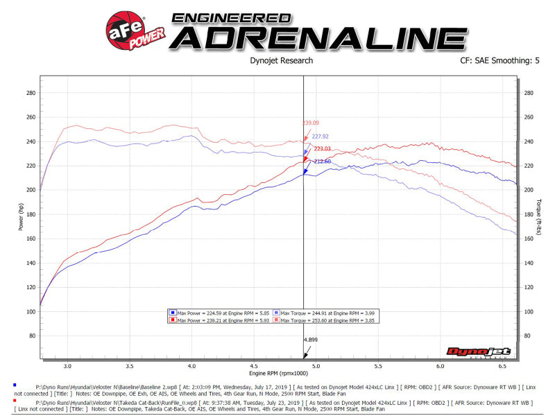 aFe Takeda Exhaust Cat-Back 19-20 Hyundai Veloster N 304SS Échappement à double embout noir