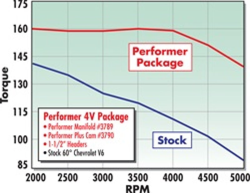 Kit de cames et de poussoirs Edelbrock Perf Plus Chev V-6 2 8