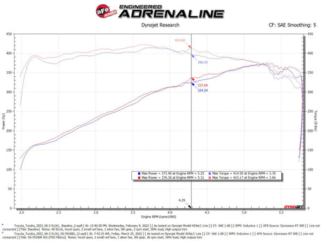 Système d'admission d'air froid aFe 2022 Toyota Tundra V6-3.5L (tt) Momentum GT avec filtre Pro DRY S