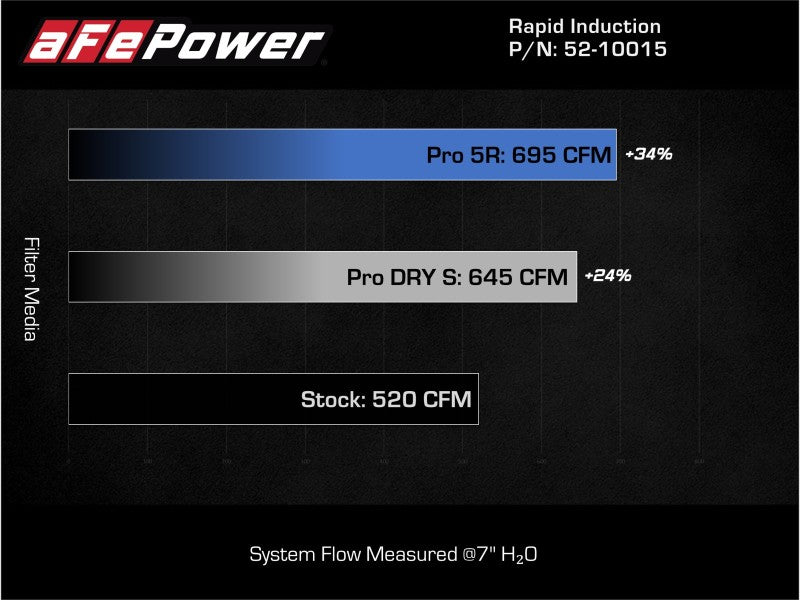 Système d'admission d'air froid aFe Rapid Induction Pro 5R brossé 21-22 Ford F-150 Raptor V6-3,5 L (tt)