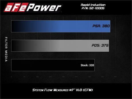 Système d'admission d'air froid à induction rapide aFe avec filtre Pro 5R 20-21 Jeep Wrangler V6 3.0L