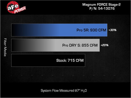 aFe 19-23 Dodge Challenger Hellcat V8-6.2L (sc) Système d'admission d'air froid Magnum FORCE Stage2 avec Pro 5R